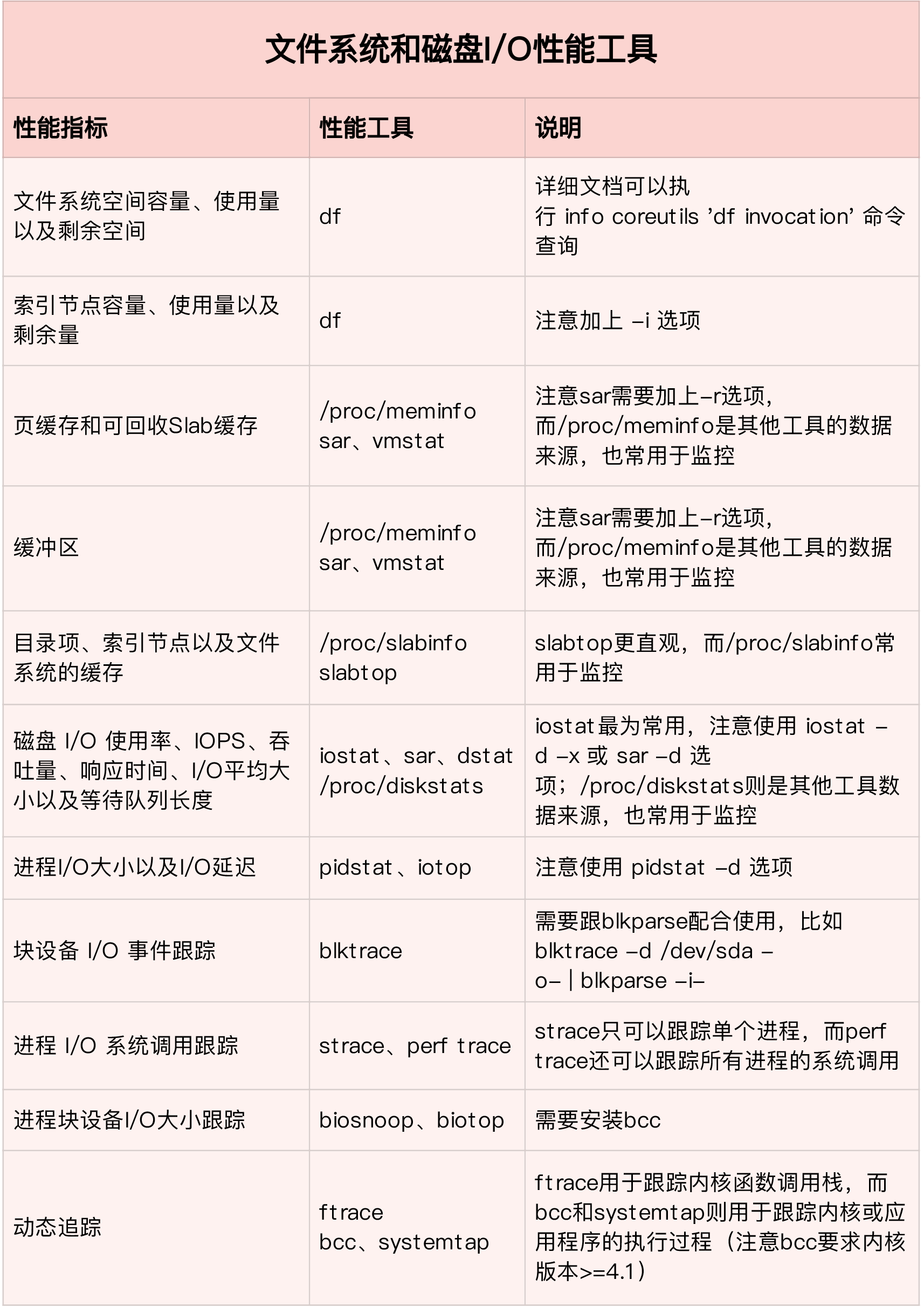 文件系统和磁盘IO性能工具
