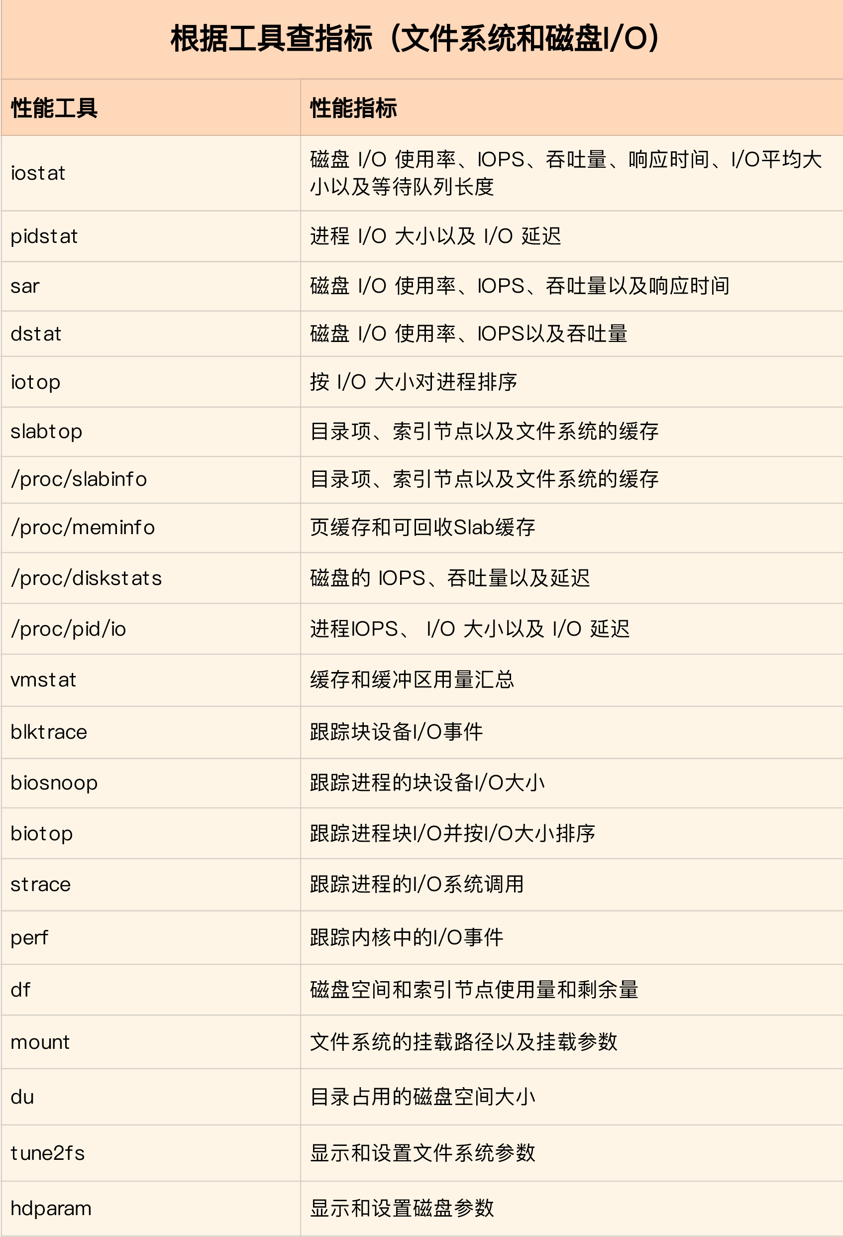 根据工具查指标（文件系统和磁盘IO）