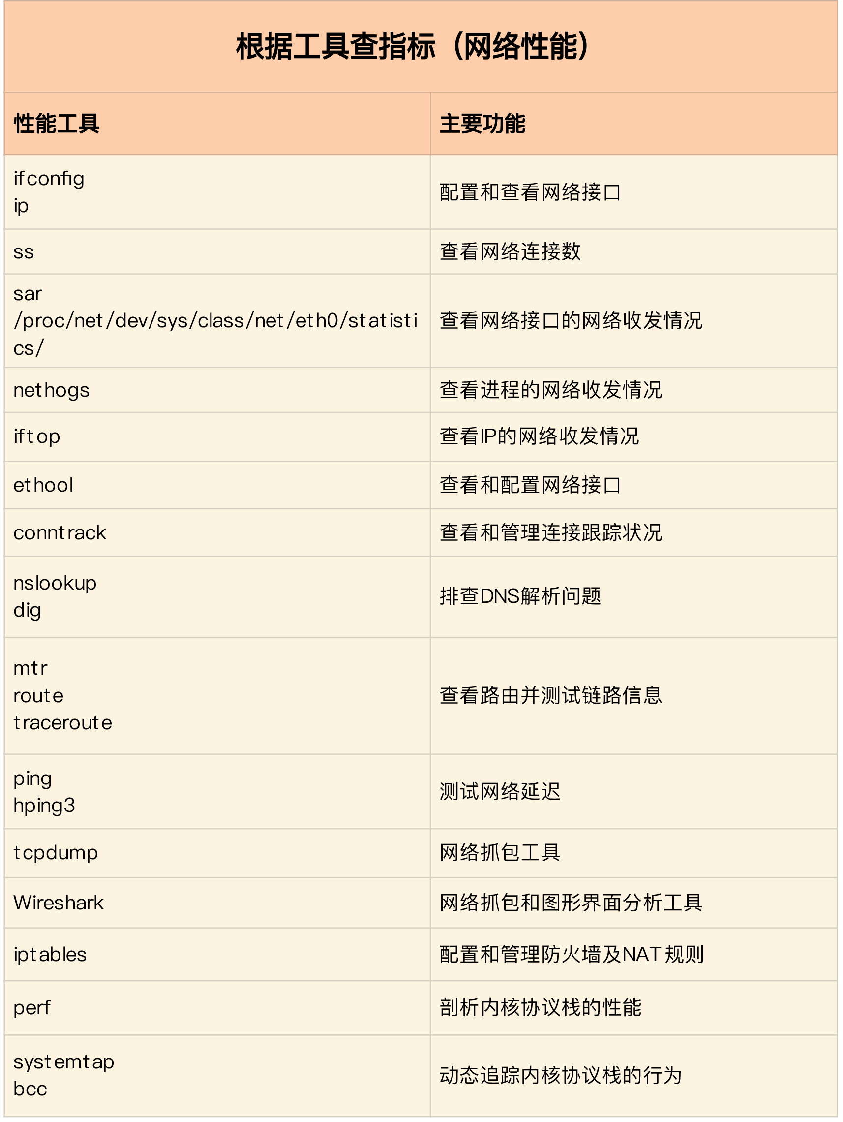 根据工具查指标（网络性能）