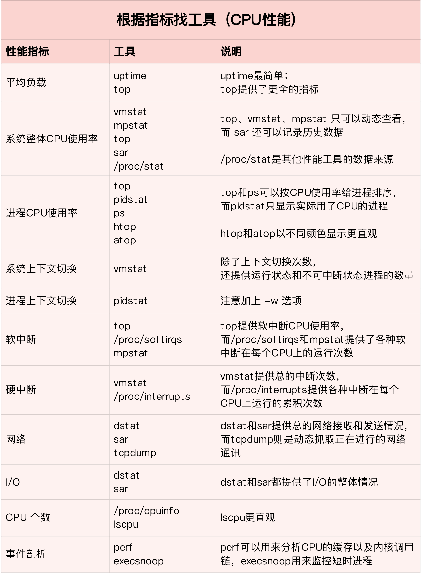 根据指标找工具（CPU性能）