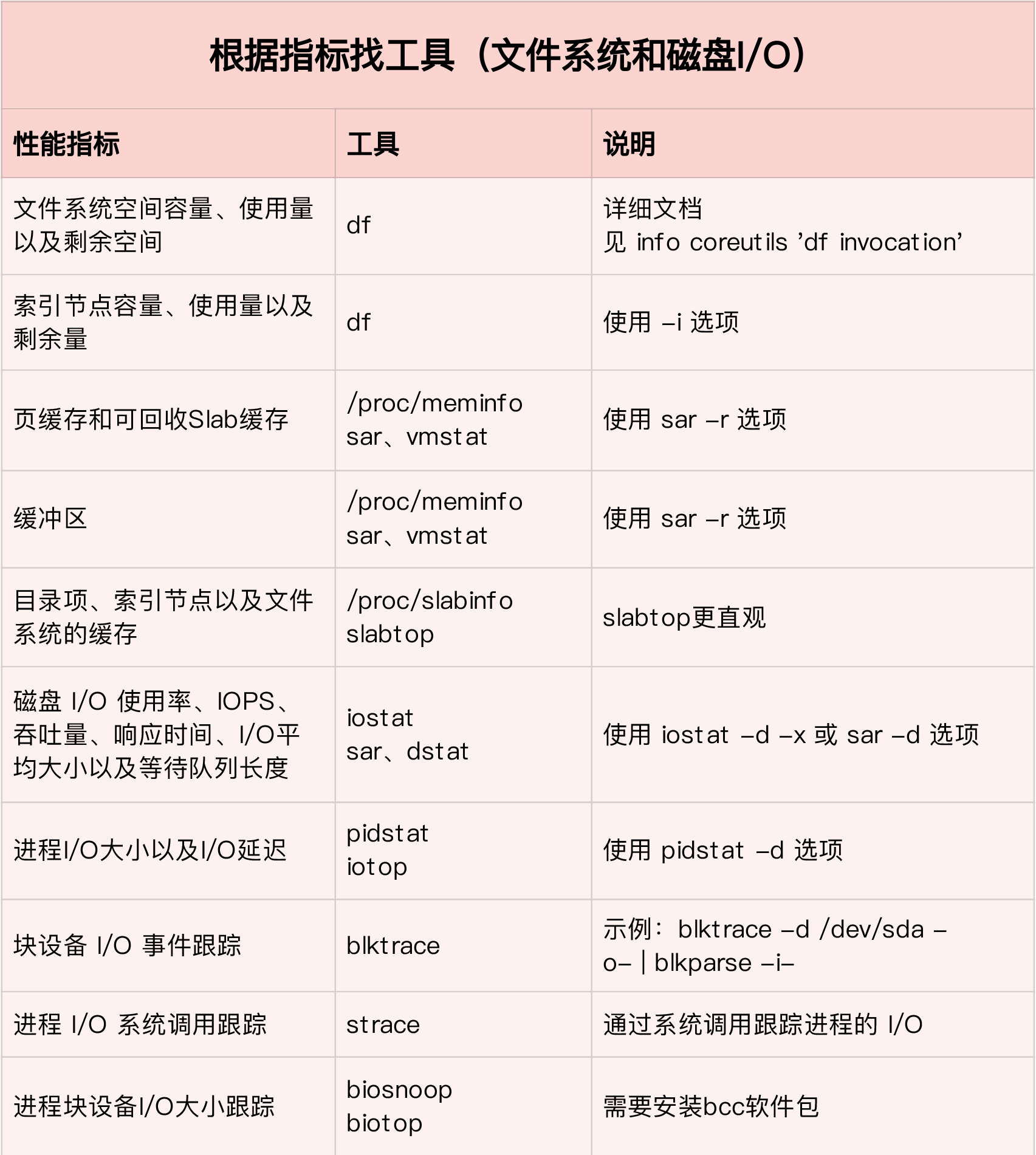 根据指标找工具（文件系统和磁盘IO）