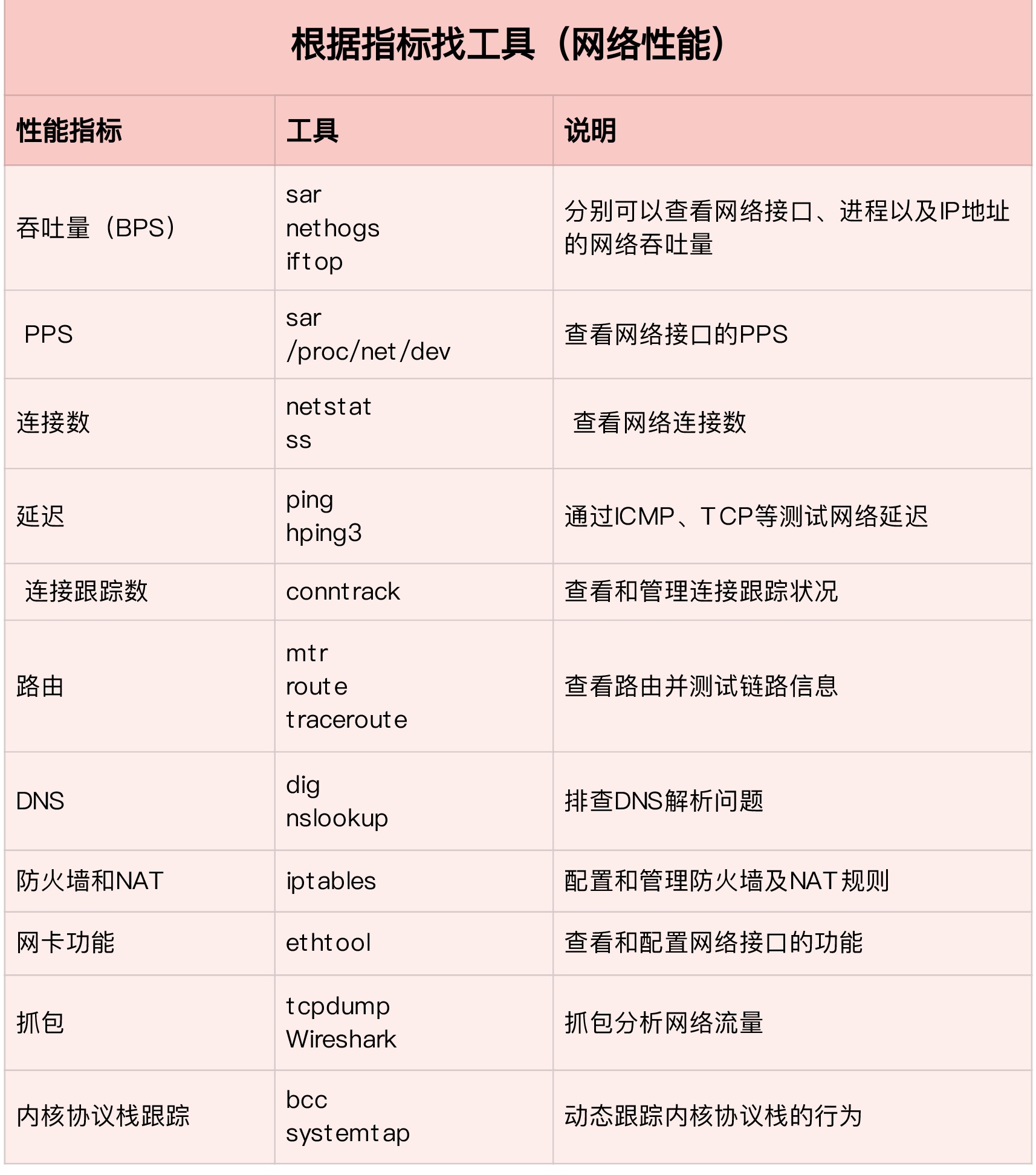 根据指标找工具（网络性能）