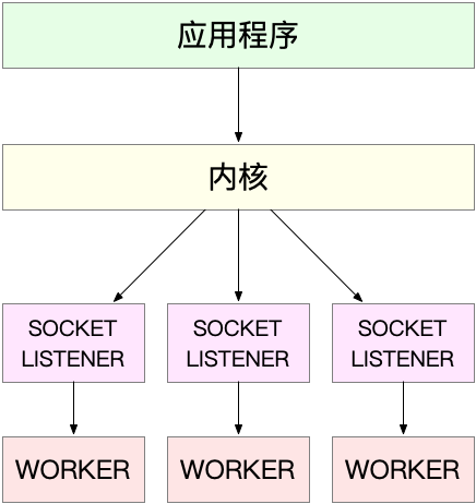 监听到相同端口的多进程工作模型
