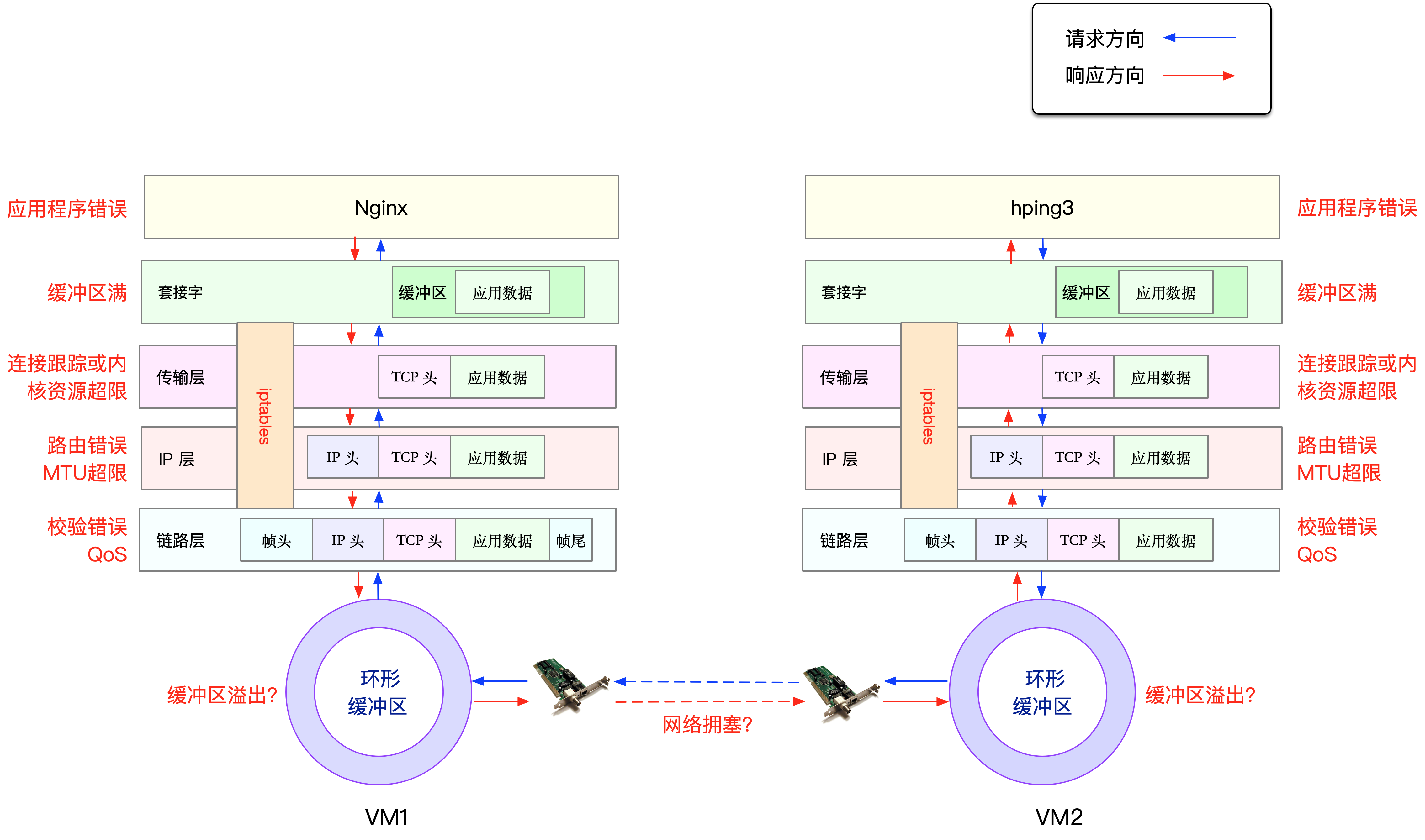 网络丢包的原理
