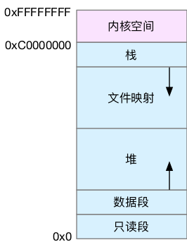 虚拟内存空间的分布