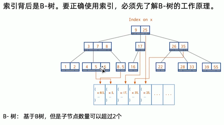 B树结构