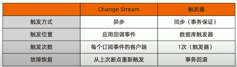 ChangeStream