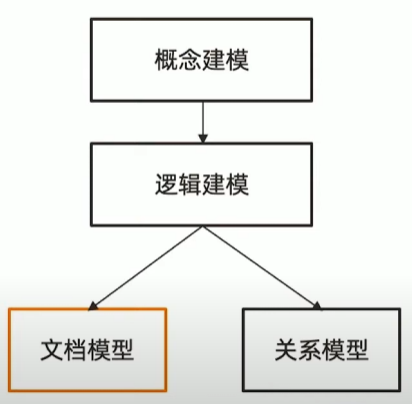 JSON文档模型设计