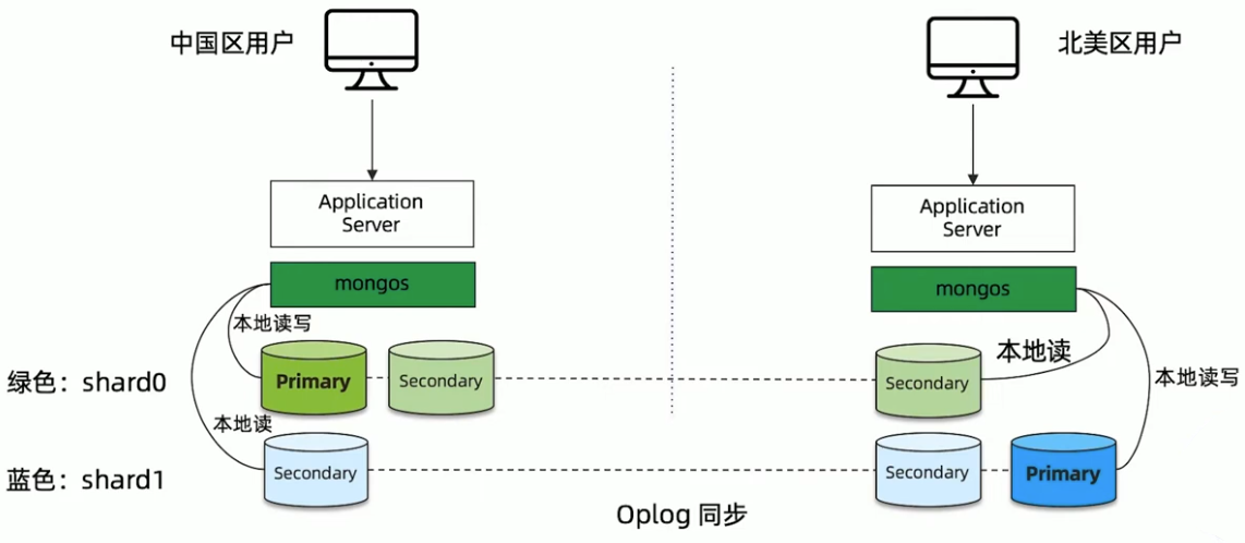MongoDBZoneSharding全球集群