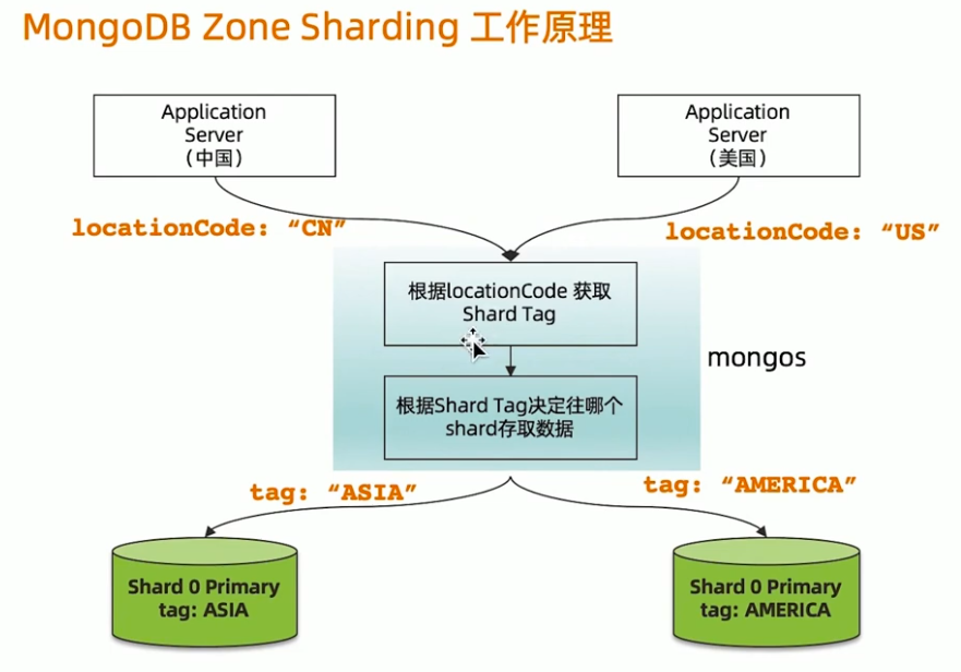 MongoDBZoneSharding工作原理