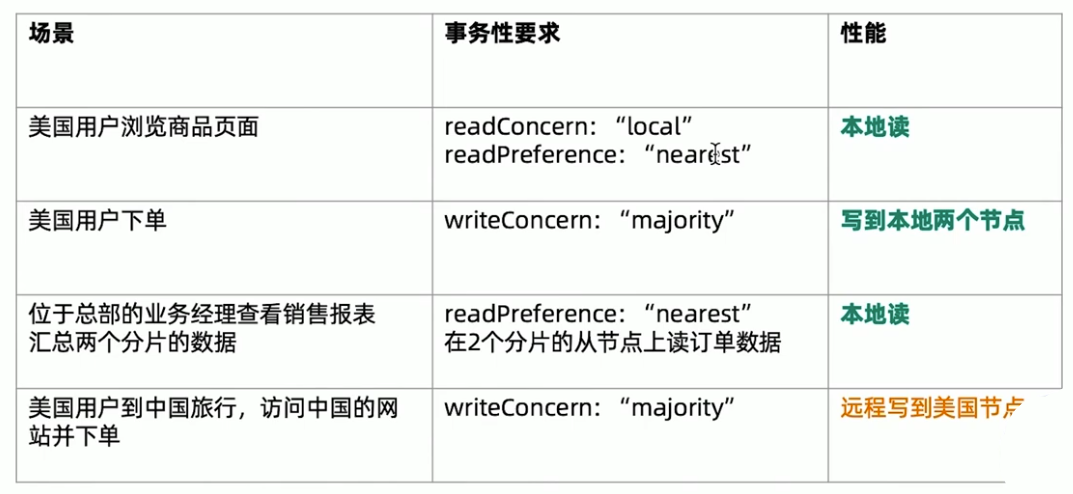 MongoDBZoneSharding读写场景分析