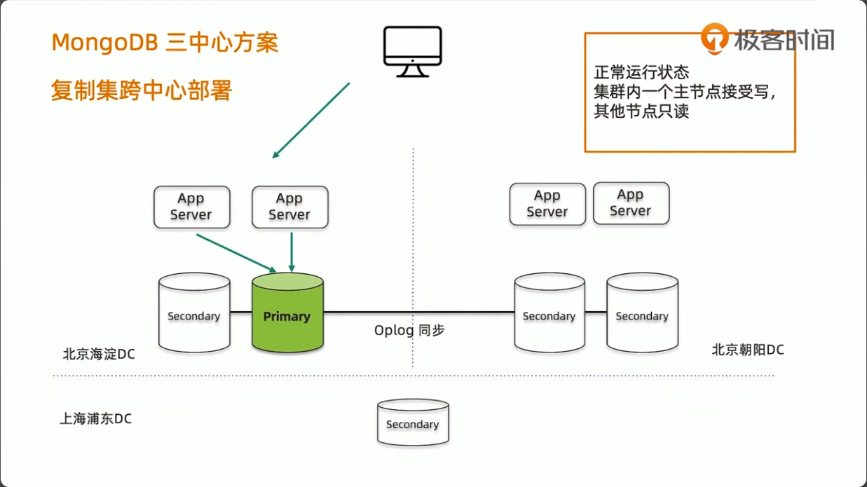 MongoDB三中心方案1