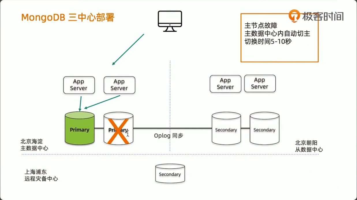 MongoDB三中心方案2