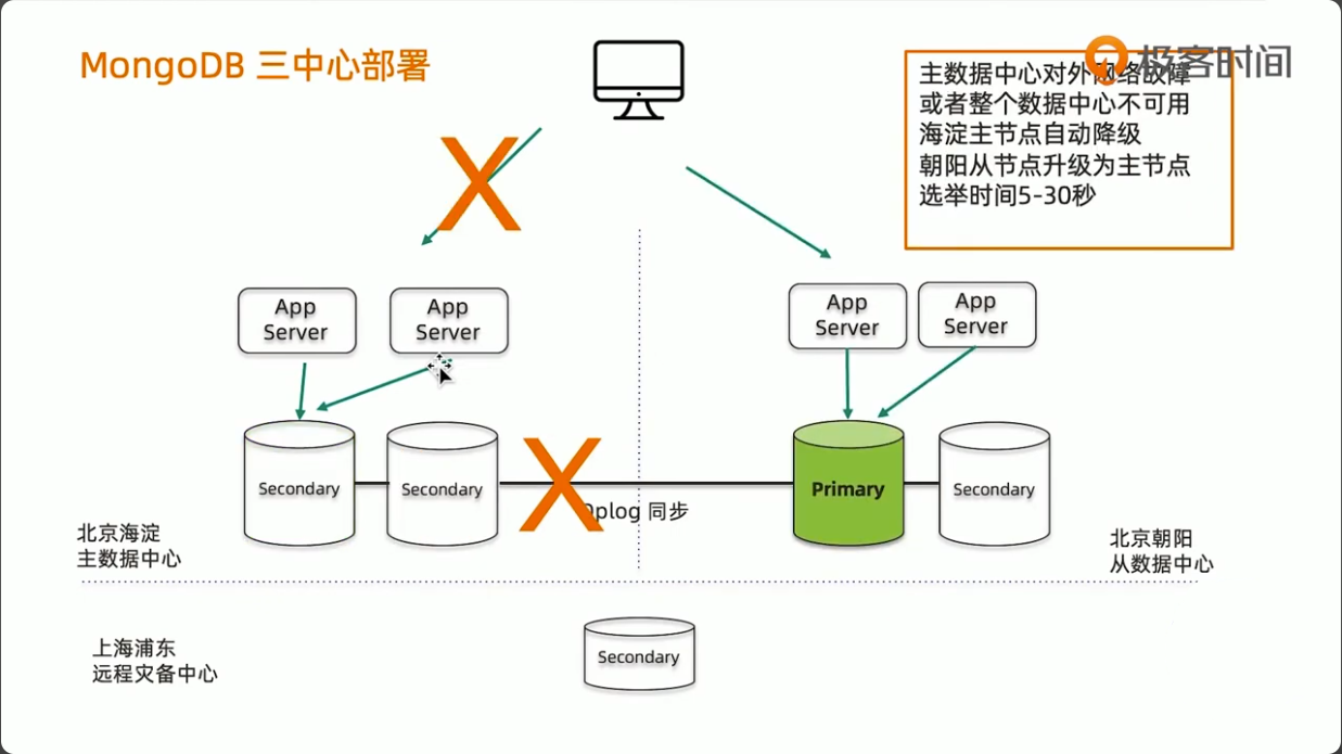 MongoDB三中心方案3