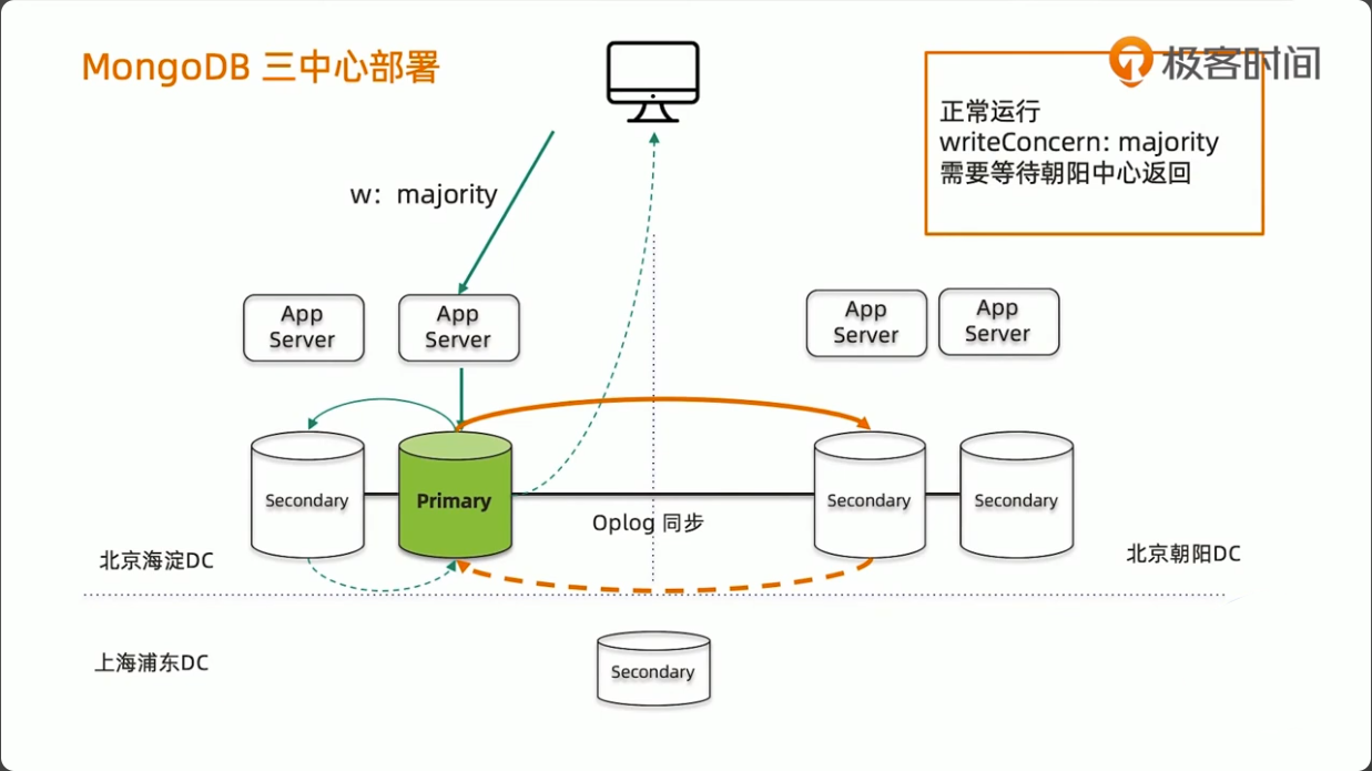 MongoDB三中心方案5