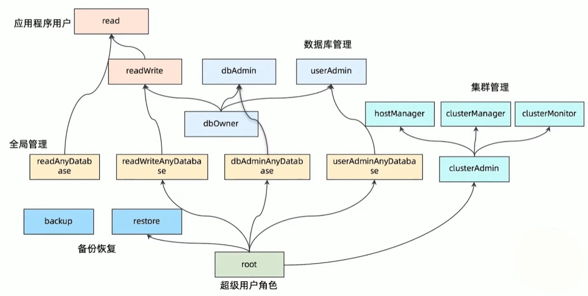 MongoDB内置角色及权限继承关系