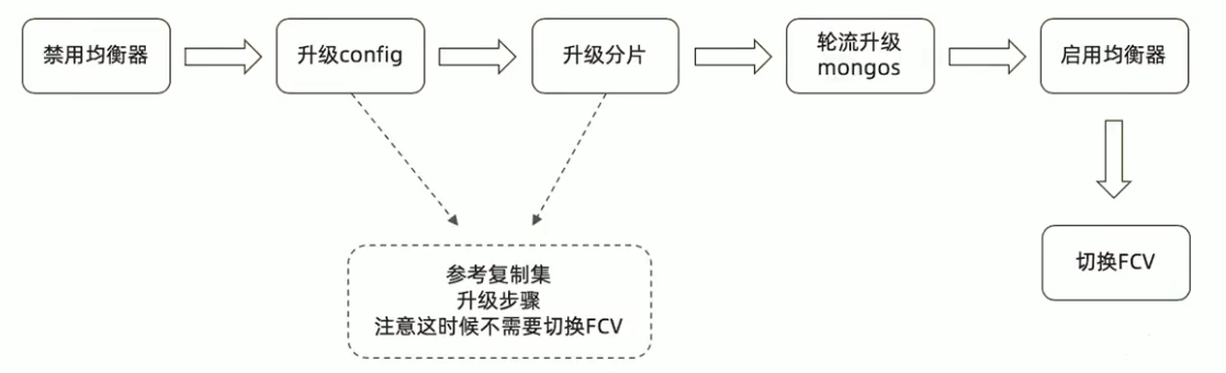 MongoDB分片集群升级流程