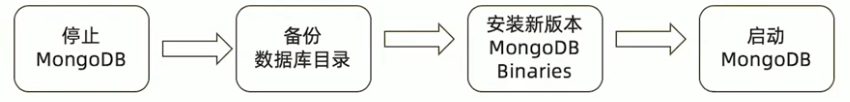 MongoDB单机升级流程