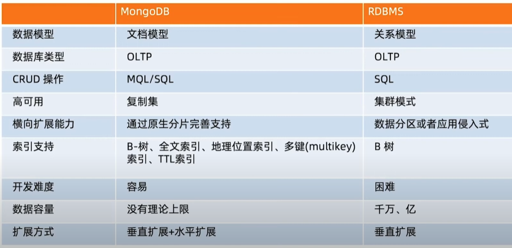 MongoDB和关系型数据库