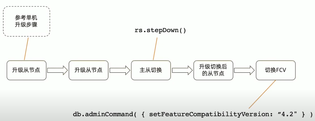 MongoDB复制集升级流程