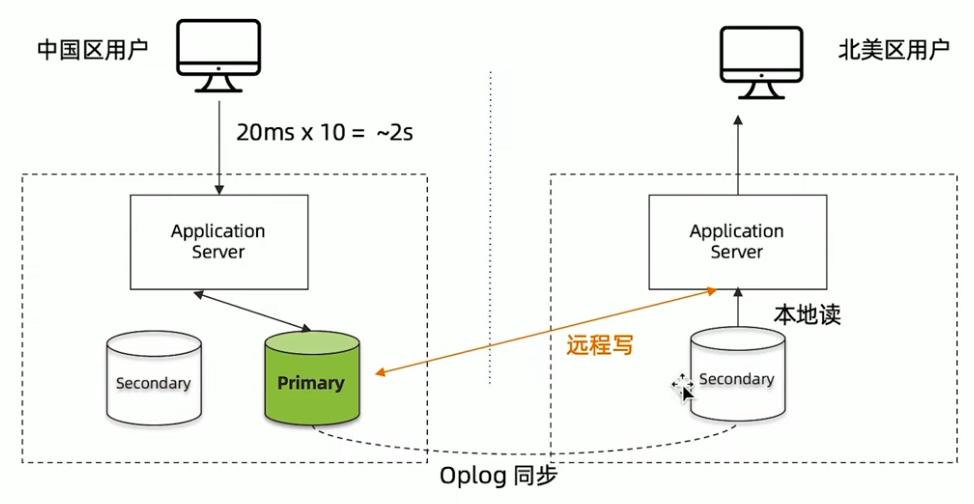 MongoDB复制集只解决了读的问题