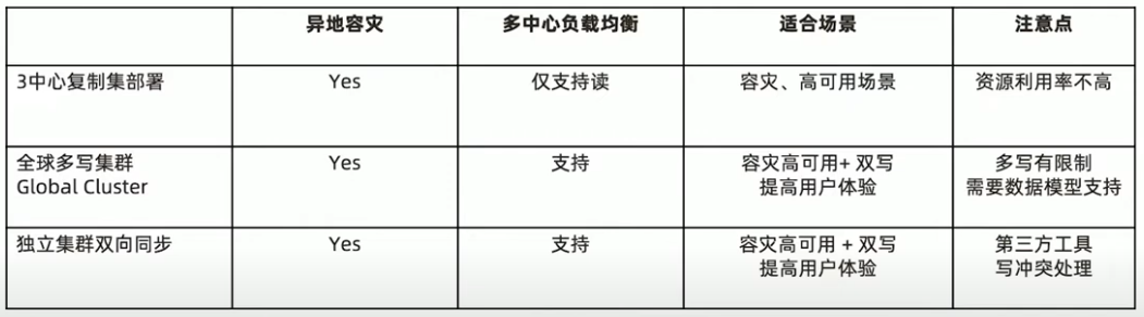 MongoDB多中心部署的三种模式