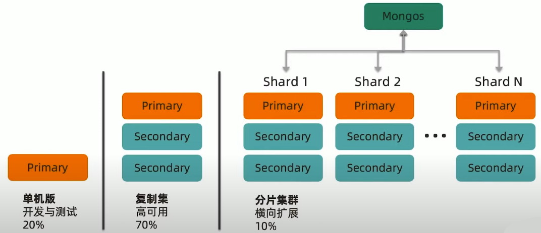 MongoDB常见部署架构