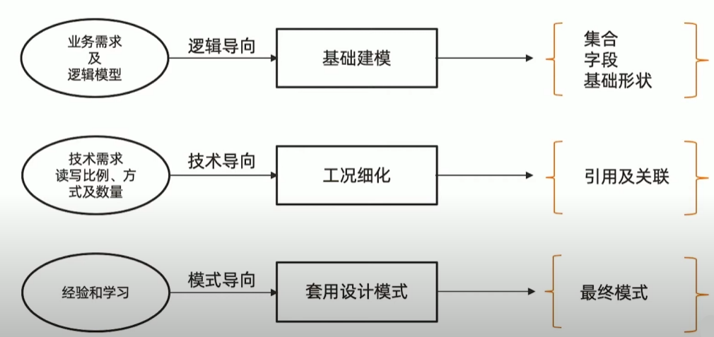 MongoDB文档模型设计三步曲