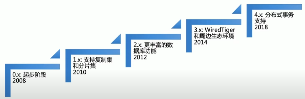 MongoDB版本变迁