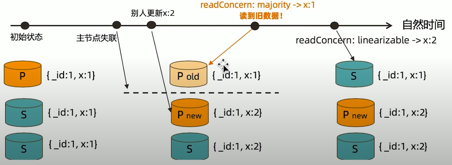 readconcernlinearizable