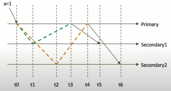 readconcernmajority举例1