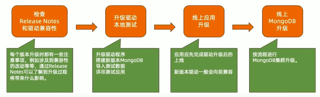 主版本升级流程