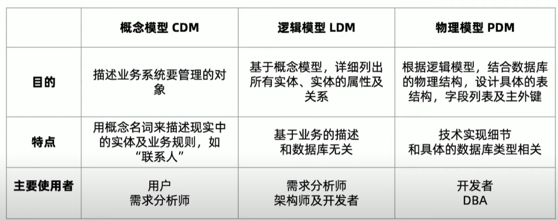 传统模型设计