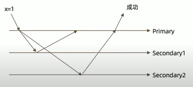 全部节点确认模式