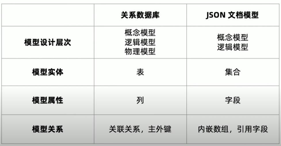 关系模型vs文档模型