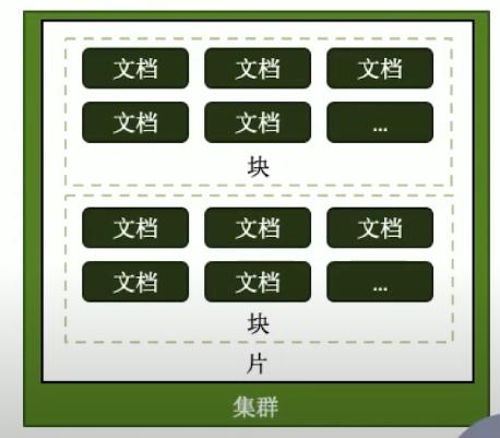 分片中的各种概念