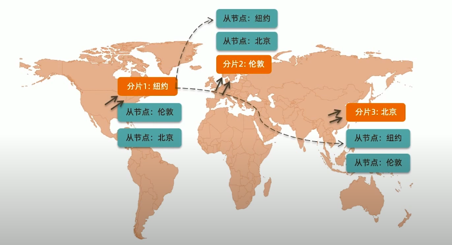 分片集群数据分布方式基于zonetag