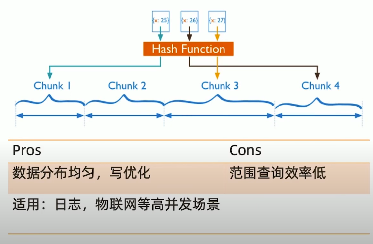 分片集群数据分布方式基于哈希