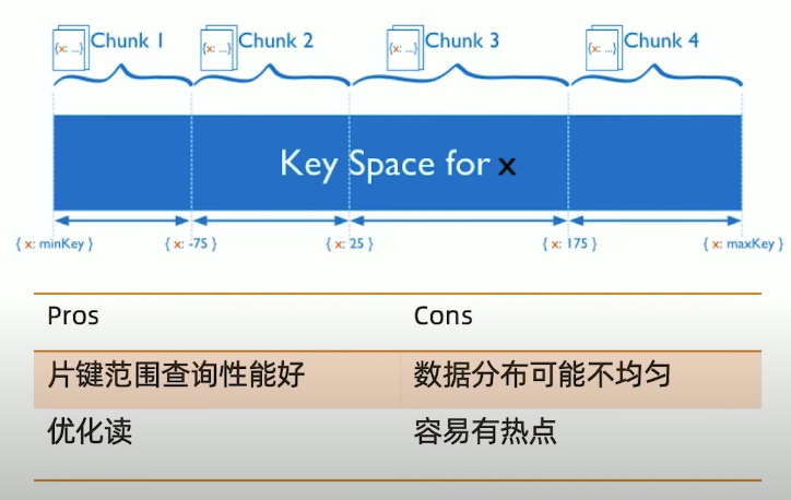 分片集群数据分布方式基于范围
