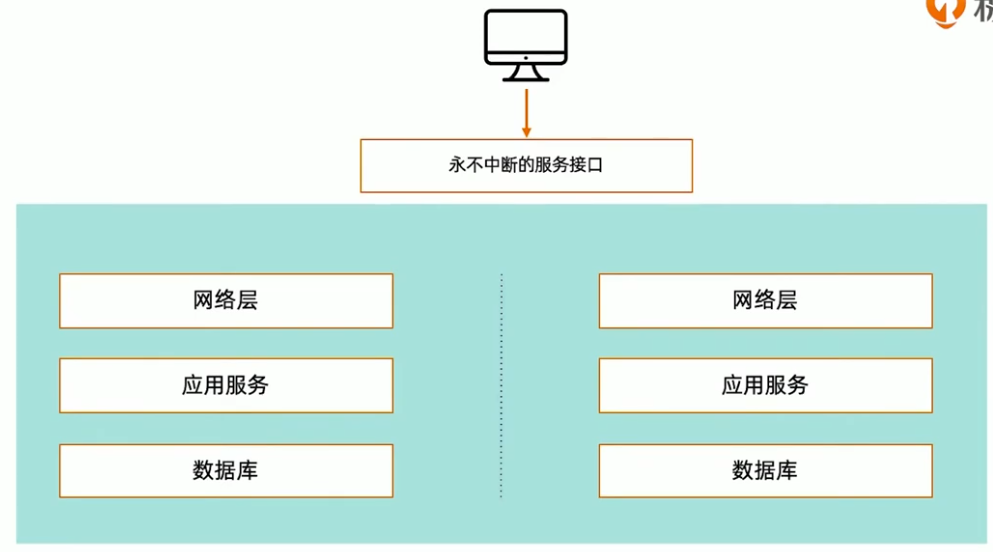 双活的技术组件