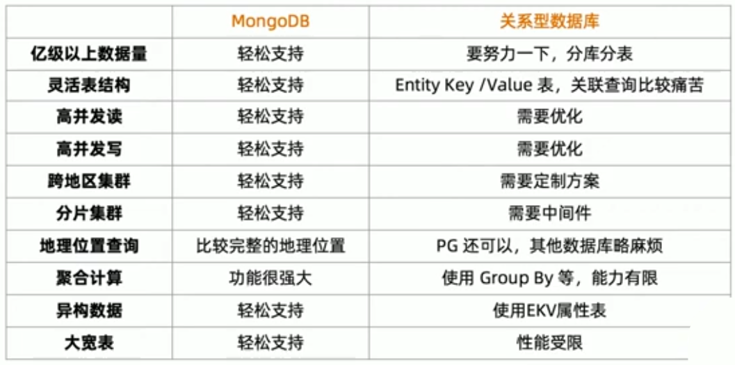 基于功能选择MongoDB