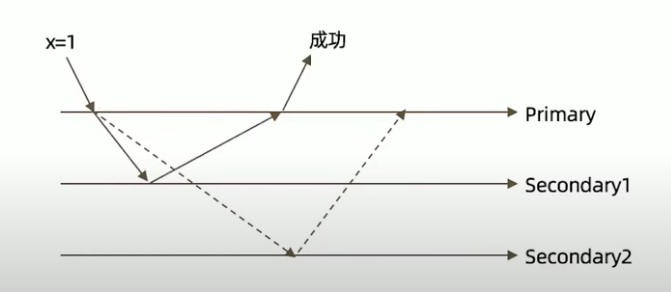 大多数节点确认模式