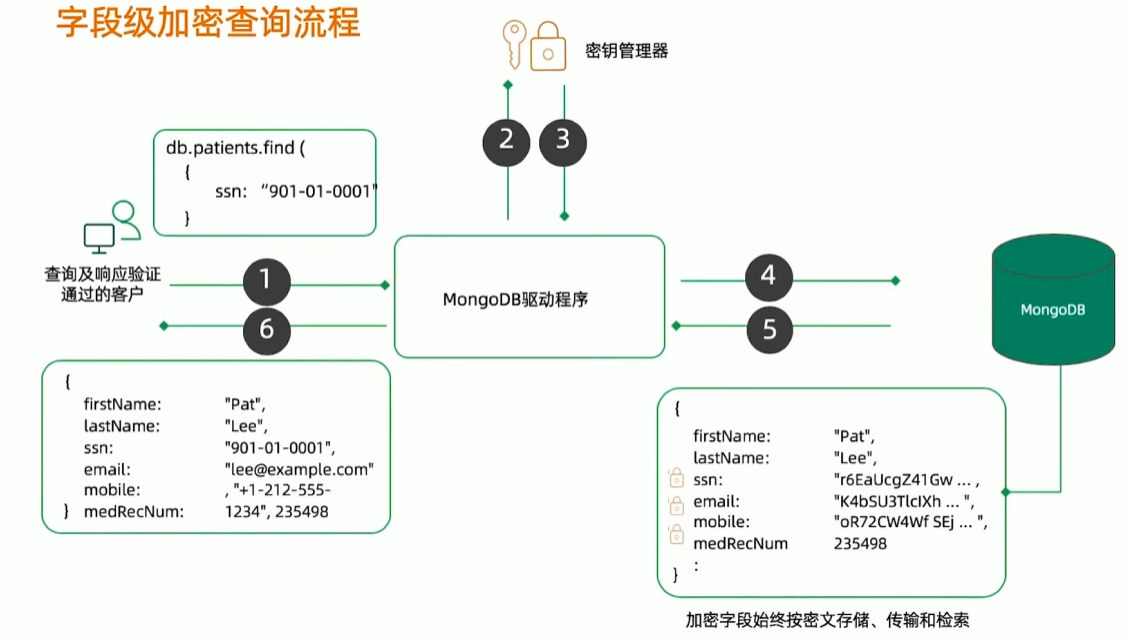 字段级加密查询流程