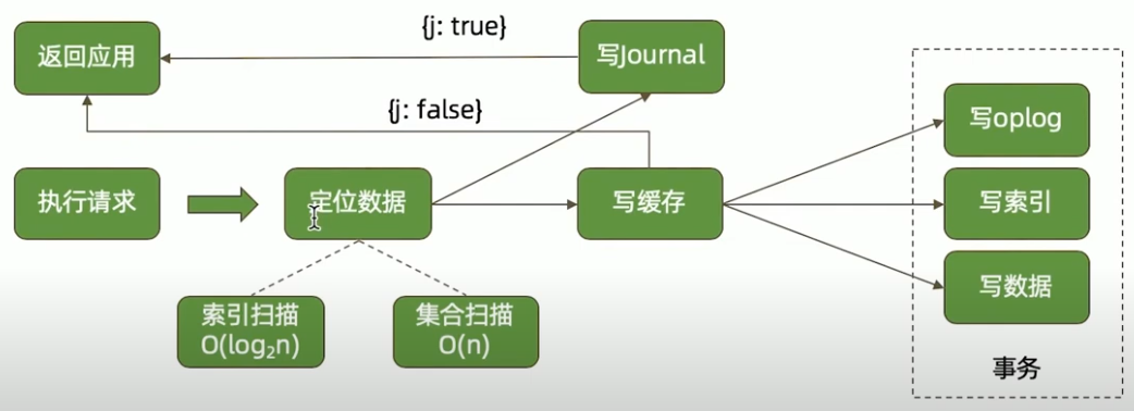 数据库端执行请求写