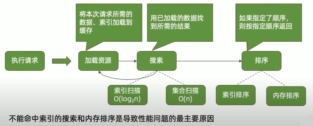 数据库端执行请求读