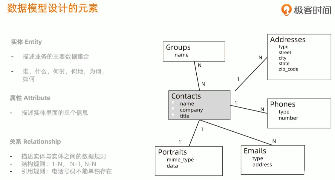 数据模型设计的元素