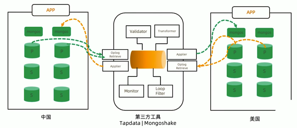 独立集群模式需要外部工具双向同步