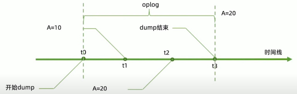 用幂等性解决一致性问题