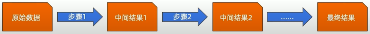 管道和步骤