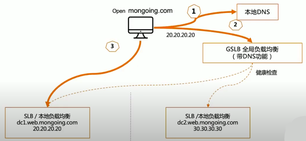 网络层解决方案